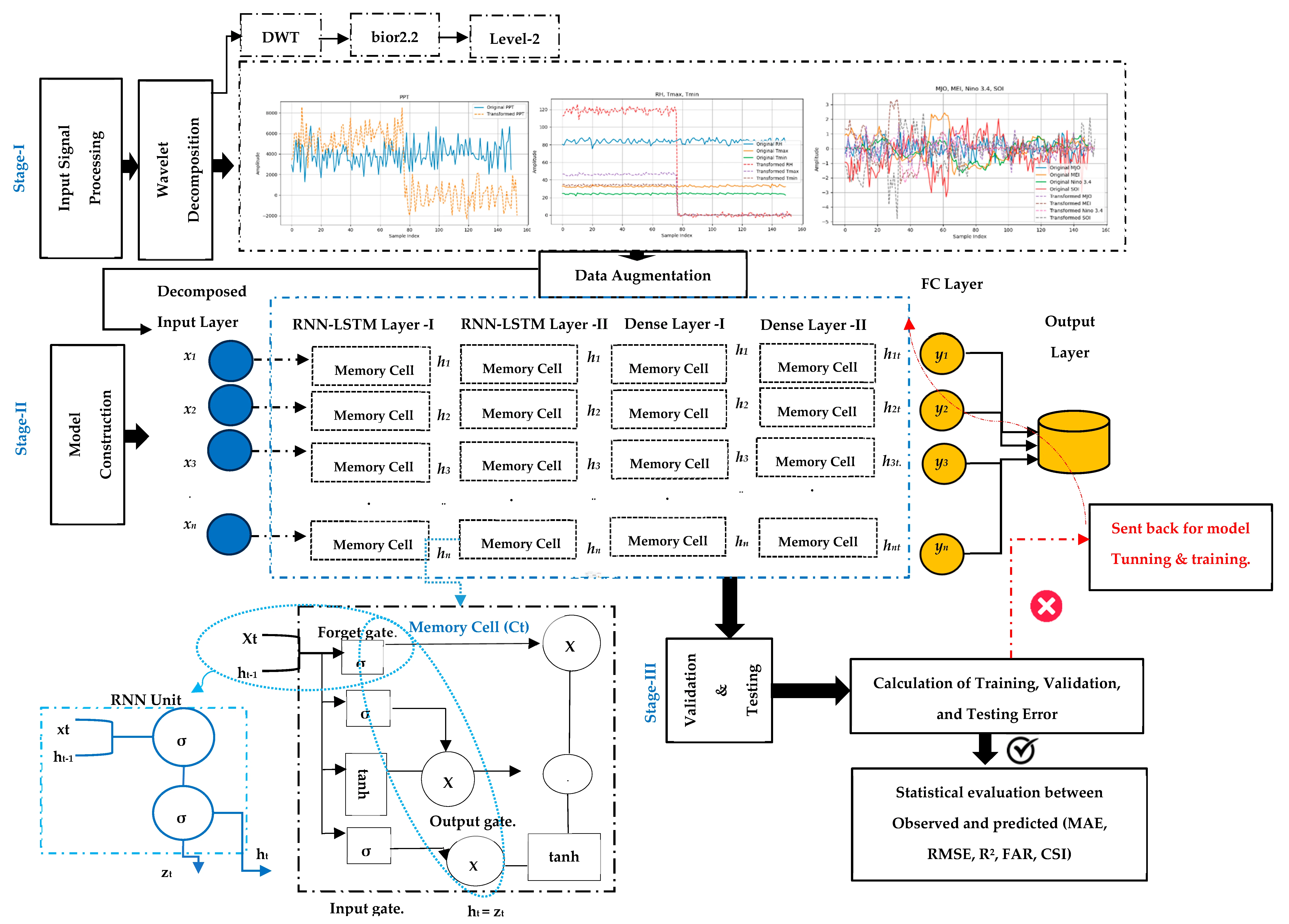 Flow diagram for Seasonal WaveNet-LSTM precipitation forecasting model